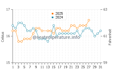 Temperatura del agua en Azla en marzo