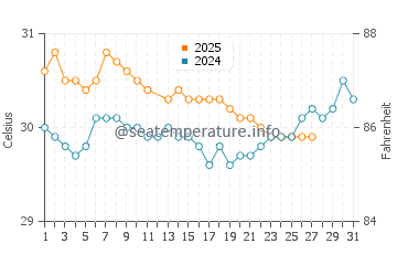 Baa water temp chart in March