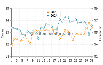 Babe Beach water temp chart in March
