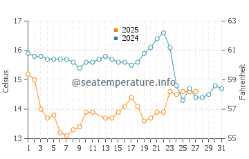 Temperature dell'acqua a Baby Beach a marzo