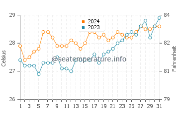 Temperatura del agua en Bacacay en marzo