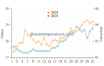 Bacolod water temp chart in March