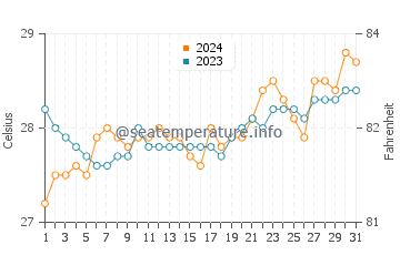 Bacuag water temp chart in March