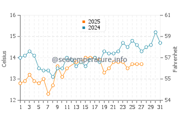 Wassertemperatur Bačvice im März
