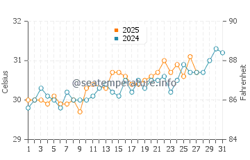 Badagara water temp chart in March