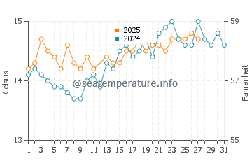 Wassertemperatur Badesi im März