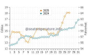 Badu water temp chart in March