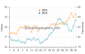 Bagacay water temp chart in March