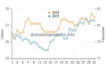 Bagalangit water temp chart in March