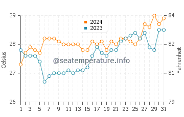 Bagay water temp chart in March