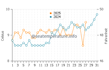 Baginbun water temp chart in March