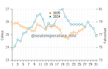 George Town water temp chart in March