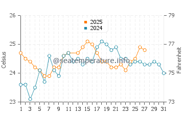 Harbour Island water temp chart in March