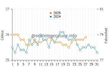 Long Island water temp chart in March