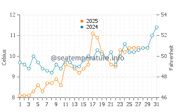 Bahelievler water temp chart in March