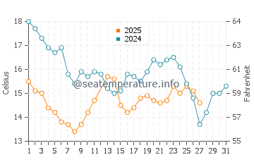 Temperatura del agua en Bahía Asunción en marzo