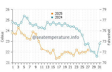 Bahia de Banderas water temp chart in March