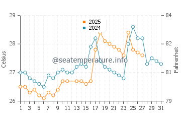 Temperatura da água na Bahia de Caraquez em março