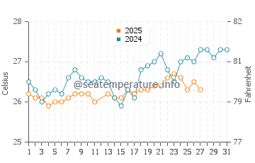 Temperatura da água na Baía de Cata em março