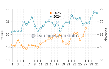 Temperatura del agua en Bahía de Concepción en marzo