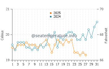 Bahia de Formas water temp chart in March