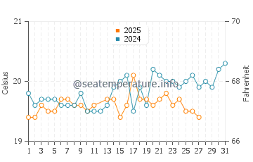 Bahia Feliz water temp chart in March