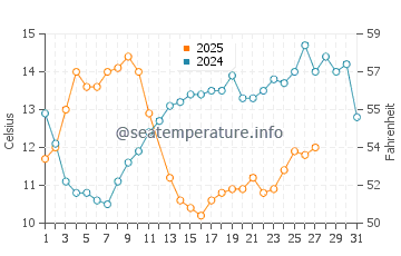 Bahia Mansa water temp chart in March