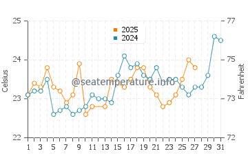 Bahir Dar water temp chart in March