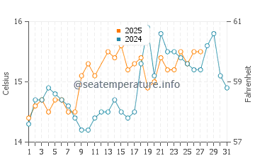 Wassertemperatur Baia Domizia im März
