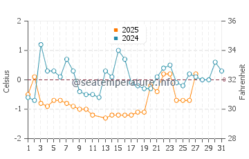 Baie Comeau water temp chart in March