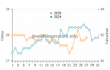Baie De Henne water temp chart in March