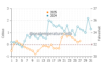 Baie Saint Paul water temp chart in March