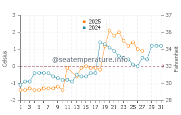 Baie Verte water temp chart in March