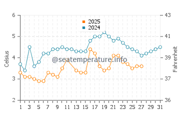 Bailey Island water temp chart in March