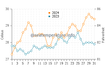 Bais water temp chart in March