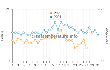 Bajamar water temp chart in March