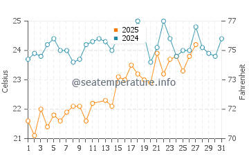Wassertemperatur Bakau im März