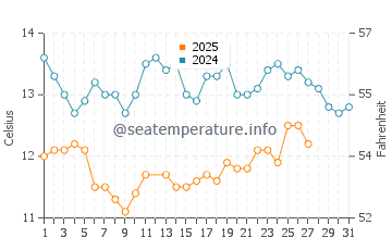 Baker Beach water temp chart in March