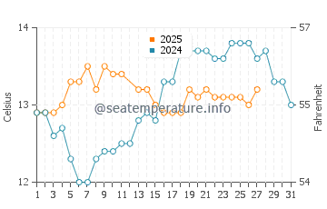 Bakio water temp chart in March