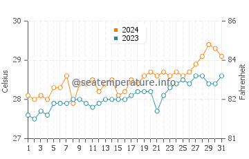 Balabac water temp chart in March