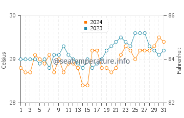 Balabagan water temp chart in March