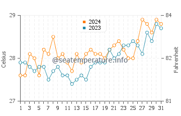 Balagui water temp chart in March