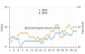 Balamban water temp chart in March