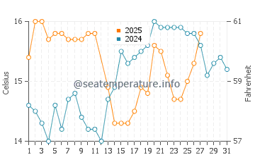 Balanegra water temp chart in March