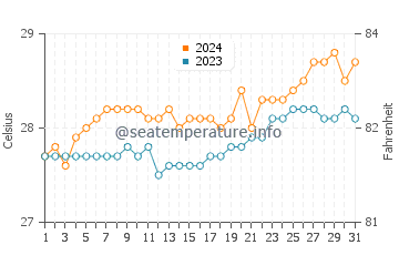 Temperatura del agua en Balangiga en marzo