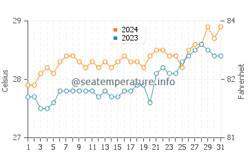 Temperatura vode u Balangkayan u ožujku