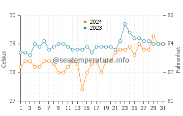 Balangonan water temp chart in March