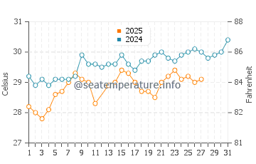 Balapitiya water temp chart in March