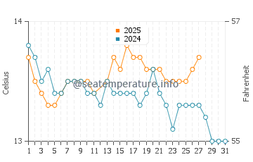 Balares water temp chart in March