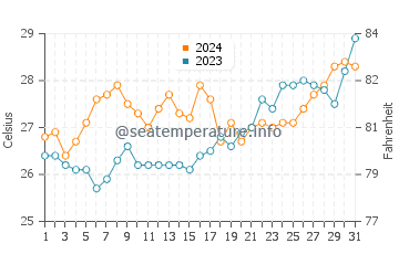 Temperatura del agua en Balatan en marzo
